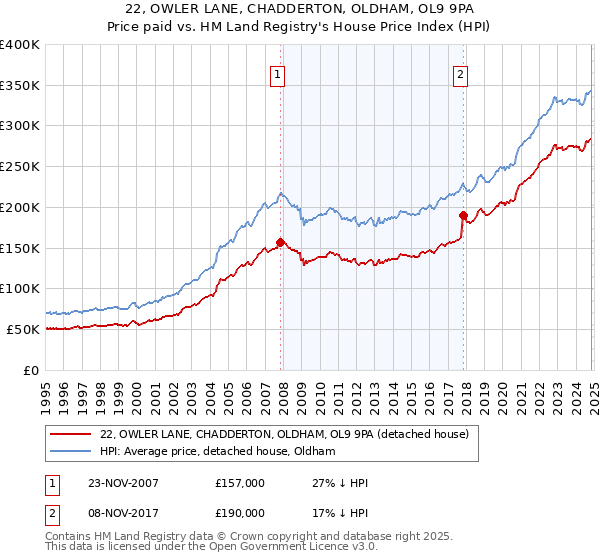 22, OWLER LANE, CHADDERTON, OLDHAM, OL9 9PA: Price paid vs HM Land Registry's House Price Index