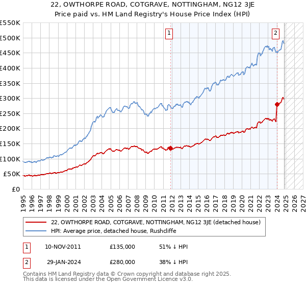 22, OWTHORPE ROAD, COTGRAVE, NOTTINGHAM, NG12 3JE: Price paid vs HM Land Registry's House Price Index