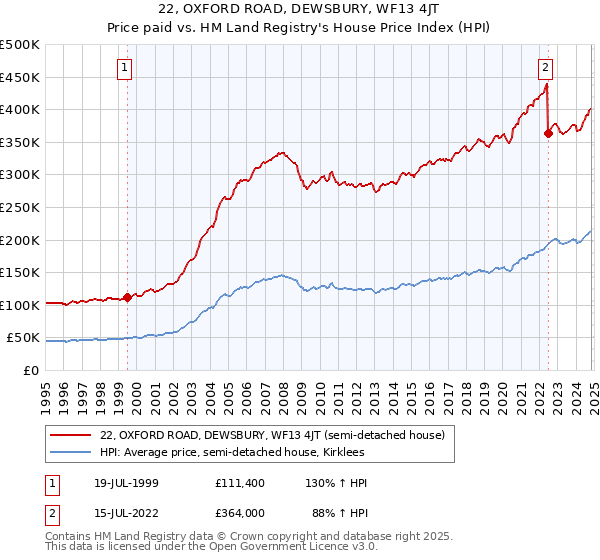 22, OXFORD ROAD, DEWSBURY, WF13 4JT: Price paid vs HM Land Registry's House Price Index