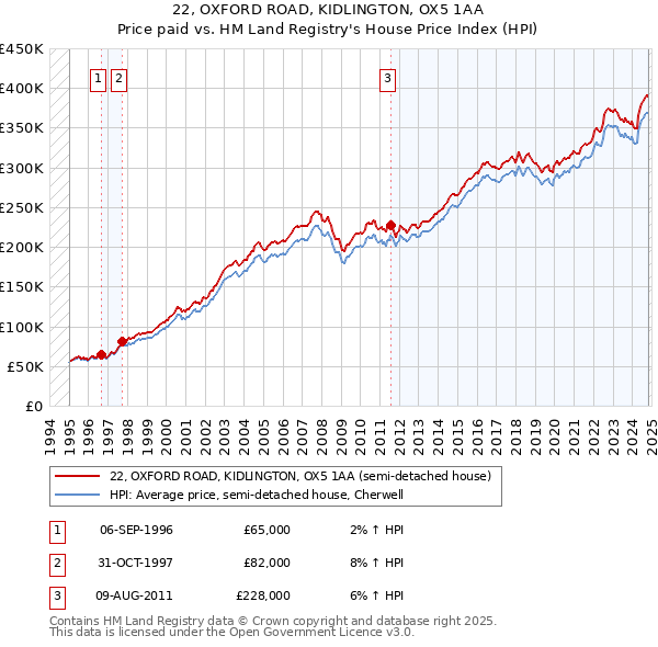 22, OXFORD ROAD, KIDLINGTON, OX5 1AA: Price paid vs HM Land Registry's House Price Index