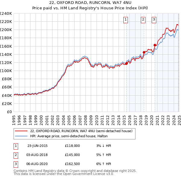 22, OXFORD ROAD, RUNCORN, WA7 4NU: Price paid vs HM Land Registry's House Price Index