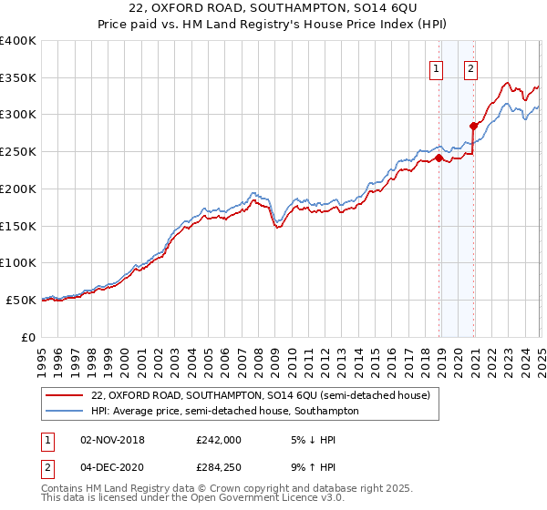 22, OXFORD ROAD, SOUTHAMPTON, SO14 6QU: Price paid vs HM Land Registry's House Price Index