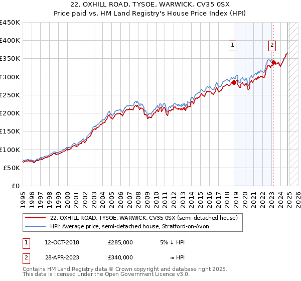 22, OXHILL ROAD, TYSOE, WARWICK, CV35 0SX: Price paid vs HM Land Registry's House Price Index