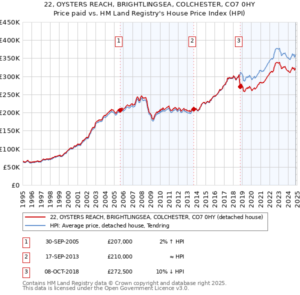 22, OYSTERS REACH, BRIGHTLINGSEA, COLCHESTER, CO7 0HY: Price paid vs HM Land Registry's House Price Index