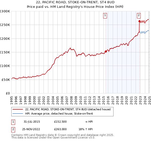 22, PACIFIC ROAD, STOKE-ON-TRENT, ST4 8UD: Price paid vs HM Land Registry's House Price Index