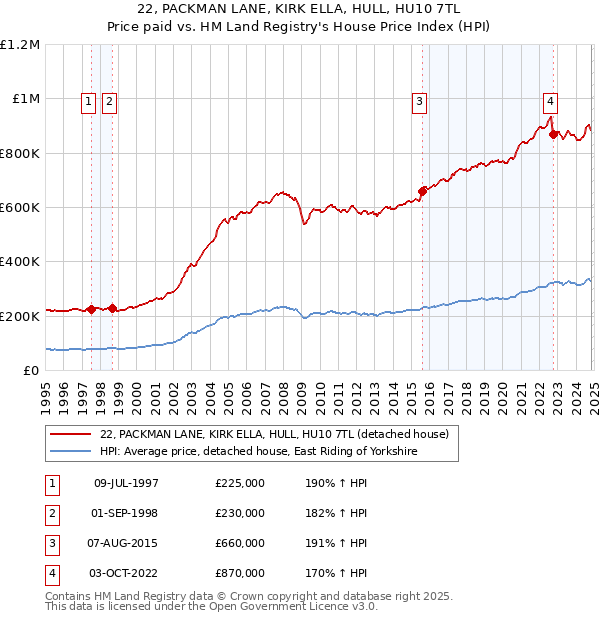 22, PACKMAN LANE, KIRK ELLA, HULL, HU10 7TL: Price paid vs HM Land Registry's House Price Index