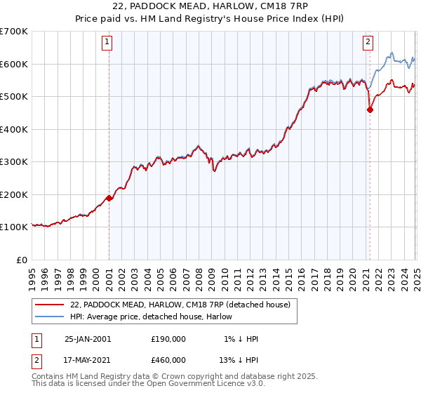 22, PADDOCK MEAD, HARLOW, CM18 7RP: Price paid vs HM Land Registry's House Price Index