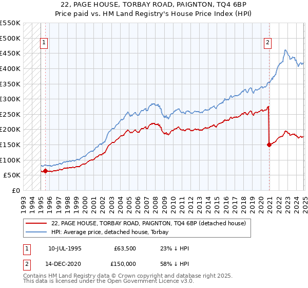 22, PAGE HOUSE, TORBAY ROAD, PAIGNTON, TQ4 6BP: Price paid vs HM Land Registry's House Price Index