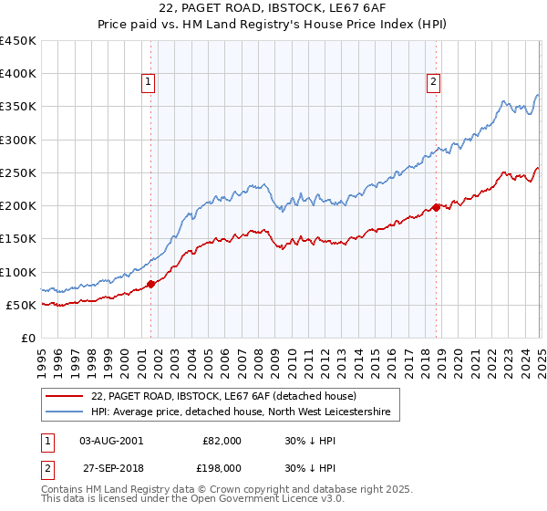 22, PAGET ROAD, IBSTOCK, LE67 6AF: Price paid vs HM Land Registry's House Price Index