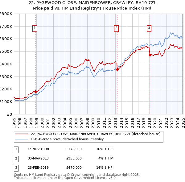 22, PAGEWOOD CLOSE, MAIDENBOWER, CRAWLEY, RH10 7ZL: Price paid vs HM Land Registry's House Price Index