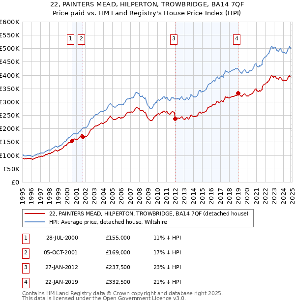 22, PAINTERS MEAD, HILPERTON, TROWBRIDGE, BA14 7QF: Price paid vs HM Land Registry's House Price Index