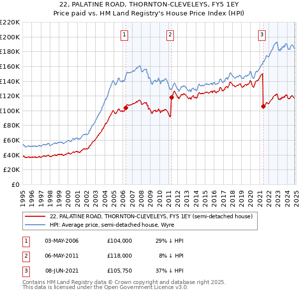 22, PALATINE ROAD, THORNTON-CLEVELEYS, FY5 1EY: Price paid vs HM Land Registry's House Price Index