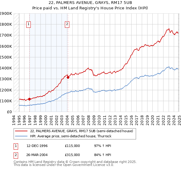 22, PALMERS AVENUE, GRAYS, RM17 5UB: Price paid vs HM Land Registry's House Price Index