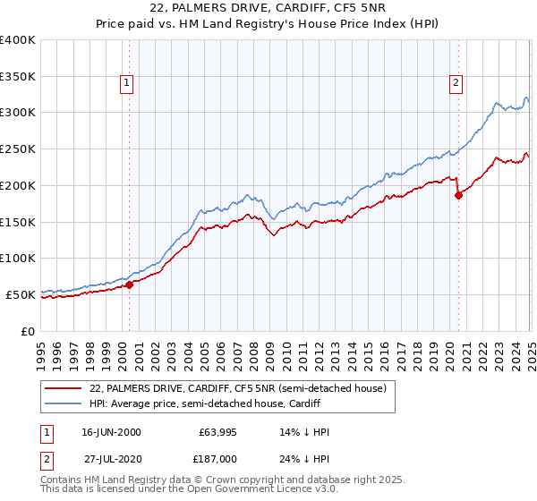 22, PALMERS DRIVE, CARDIFF, CF5 5NR: Price paid vs HM Land Registry's House Price Index