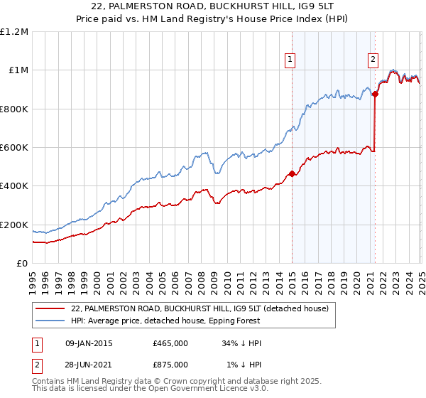 22, PALMERSTON ROAD, BUCKHURST HILL, IG9 5LT: Price paid vs HM Land Registry's House Price Index