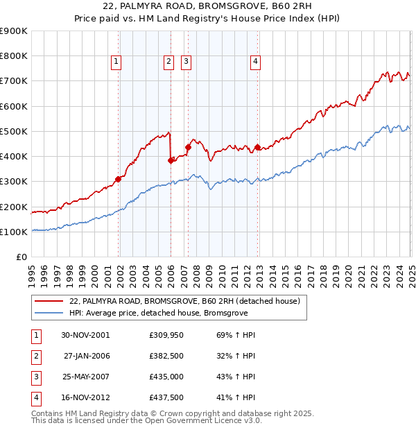 22, PALMYRA ROAD, BROMSGROVE, B60 2RH: Price paid vs HM Land Registry's House Price Index