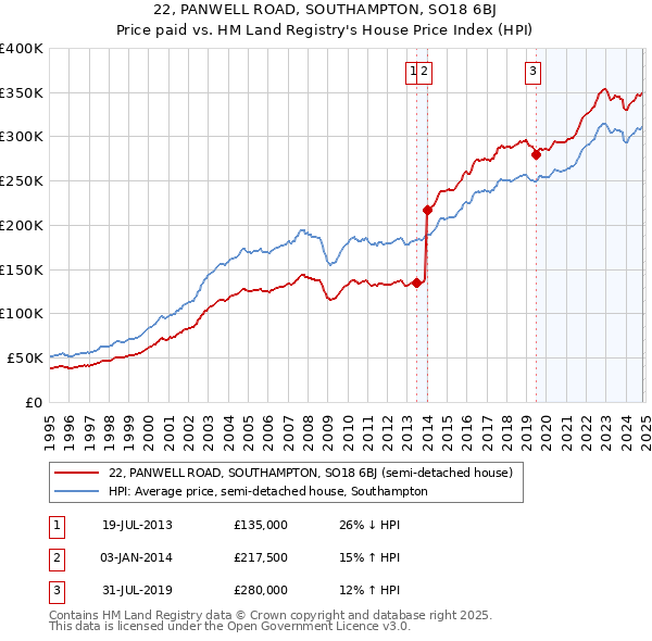 22, PANWELL ROAD, SOUTHAMPTON, SO18 6BJ: Price paid vs HM Land Registry's House Price Index