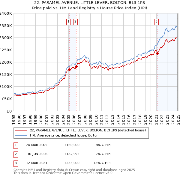 22, PARAMEL AVENUE, LITTLE LEVER, BOLTON, BL3 1PS: Price paid vs HM Land Registry's House Price Index