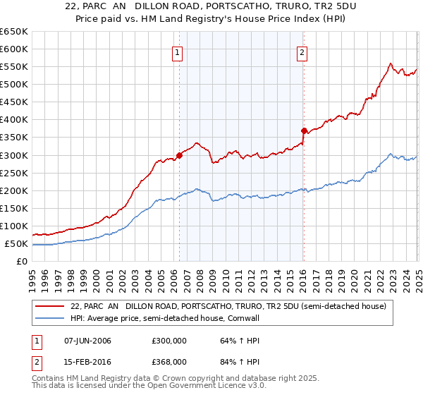 22, PARC  AN   DILLON ROAD, PORTSCATHO, TRURO, TR2 5DU: Price paid vs HM Land Registry's House Price Index