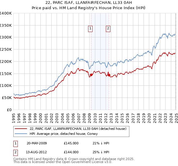 22, PARC ISAF, LLANFAIRFECHAN, LL33 0AH: Price paid vs HM Land Registry's House Price Index