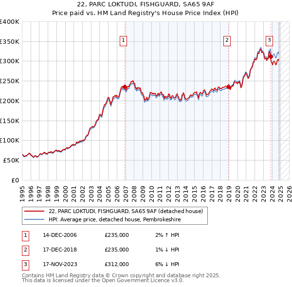 22, PARC LOKTUDI, FISHGUARD, SA65 9AF: Price paid vs HM Land Registry's House Price Index