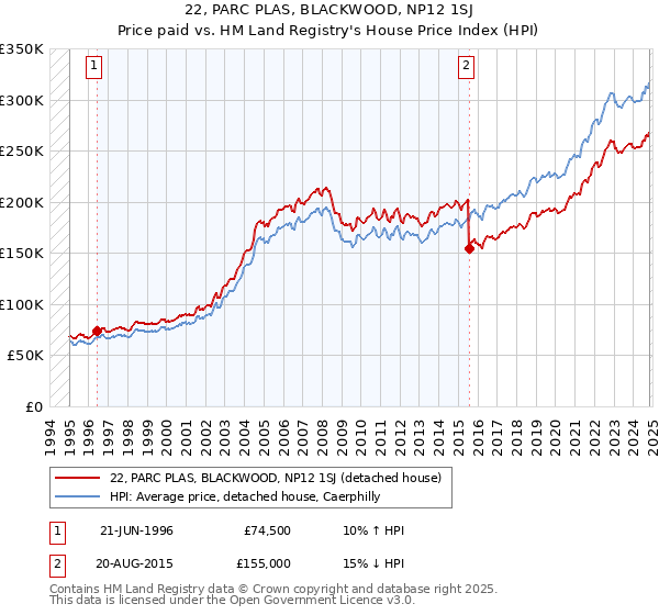 22, PARC PLAS, BLACKWOOD, NP12 1SJ: Price paid vs HM Land Registry's House Price Index