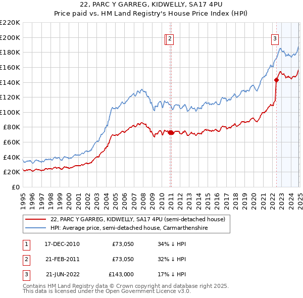 22, PARC Y GARREG, KIDWELLY, SA17 4PU: Price paid vs HM Land Registry's House Price Index