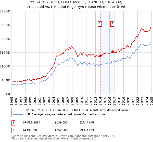 22, PARC Y GELLI, FOELGASTELL, LLANELLI, SA14 7AQ: Price paid vs HM Land Registry's House Price Index