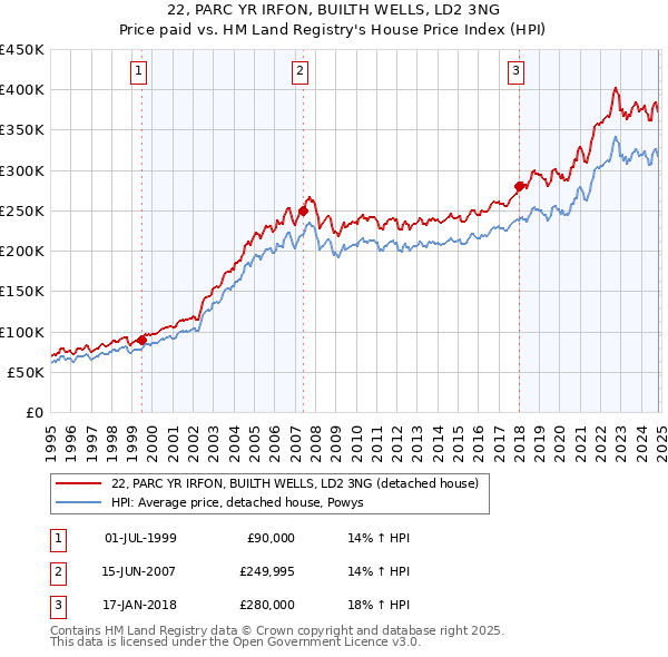 22, PARC YR IRFON, BUILTH WELLS, LD2 3NG: Price paid vs HM Land Registry's House Price Index