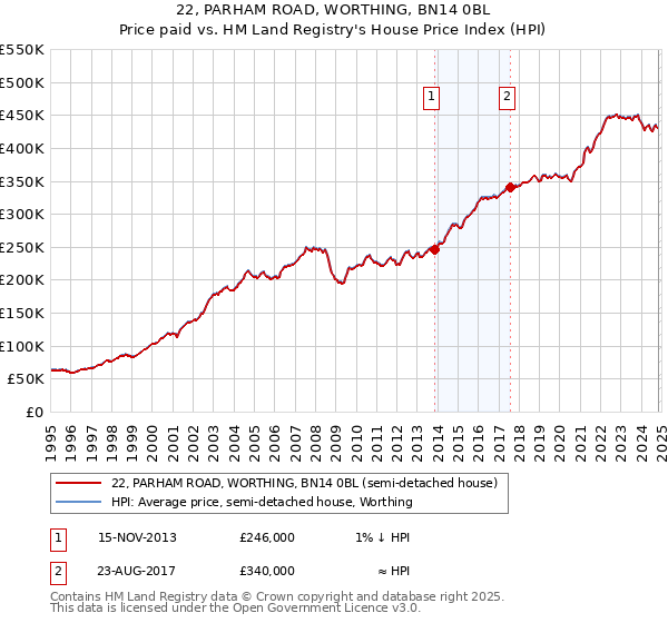 22, PARHAM ROAD, WORTHING, BN14 0BL: Price paid vs HM Land Registry's House Price Index