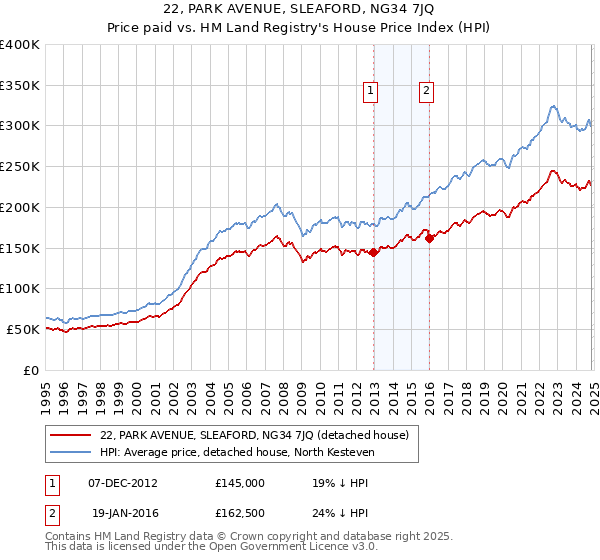 22, PARK AVENUE, SLEAFORD, NG34 7JQ: Price paid vs HM Land Registry's House Price Index