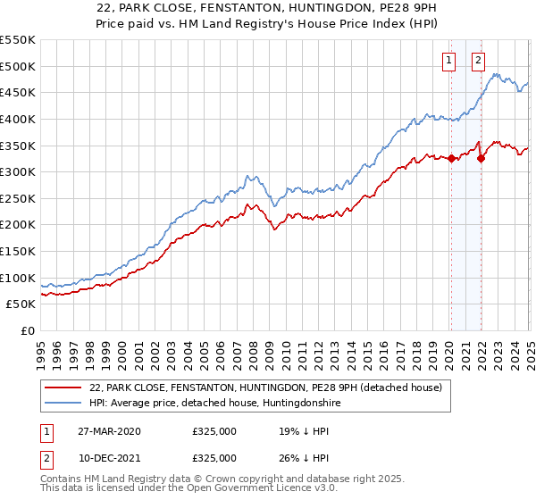 22, PARK CLOSE, FENSTANTON, HUNTINGDON, PE28 9PH: Price paid vs HM Land Registry's House Price Index