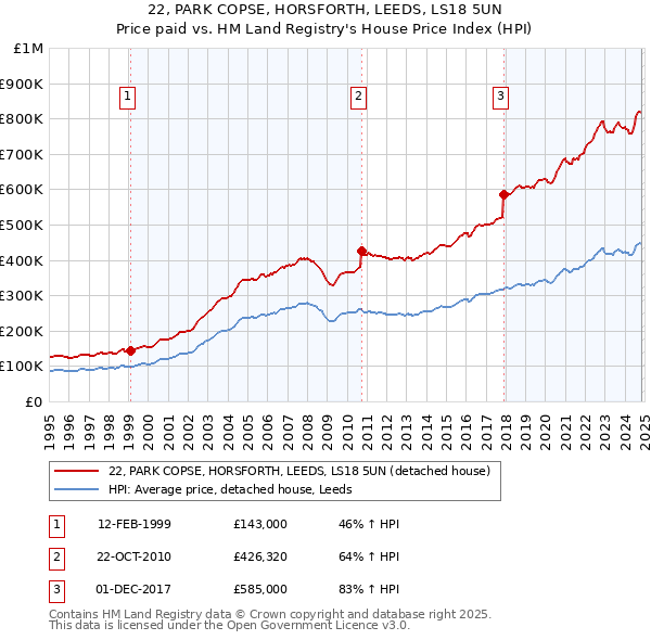 22, PARK COPSE, HORSFORTH, LEEDS, LS18 5UN: Price paid vs HM Land Registry's House Price Index