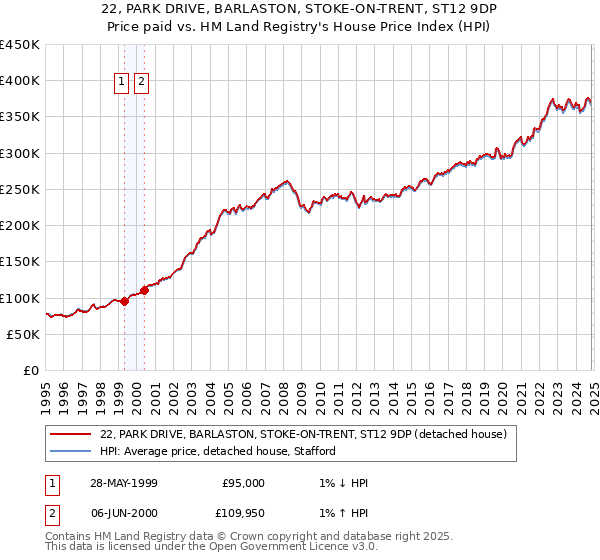 22, PARK DRIVE, BARLASTON, STOKE-ON-TRENT, ST12 9DP: Price paid vs HM Land Registry's House Price Index