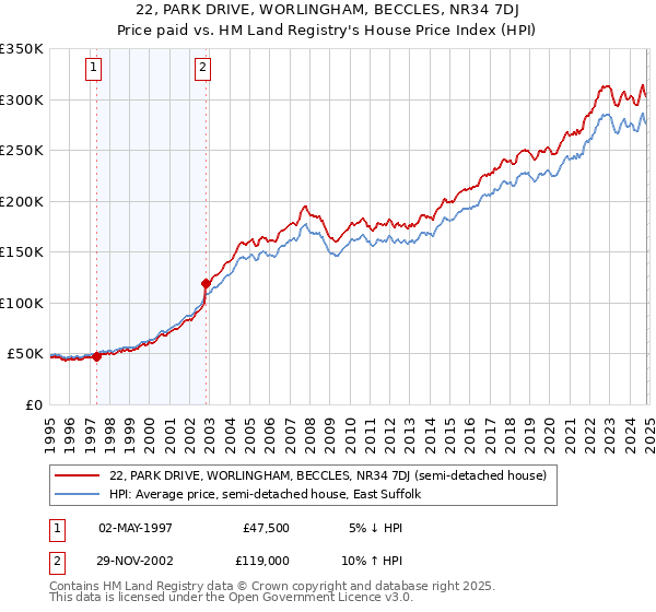 22, PARK DRIVE, WORLINGHAM, BECCLES, NR34 7DJ: Price paid vs HM Land Registry's House Price Index