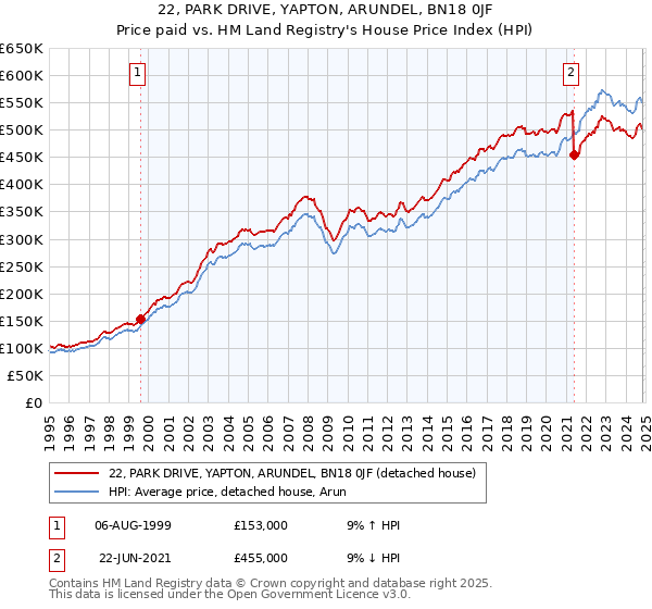 22, PARK DRIVE, YAPTON, ARUNDEL, BN18 0JF: Price paid vs HM Land Registry's House Price Index