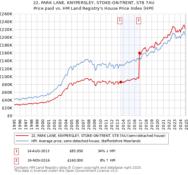 22, PARK LANE, KNYPERSLEY, STOKE-ON-TRENT, ST8 7AU: Price paid vs HM Land Registry's House Price Index