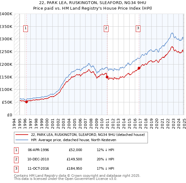 22, PARK LEA, RUSKINGTON, SLEAFORD, NG34 9HU: Price paid vs HM Land Registry's House Price Index