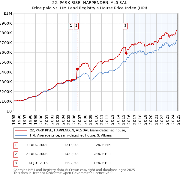 22, PARK RISE, HARPENDEN, AL5 3AL: Price paid vs HM Land Registry's House Price Index