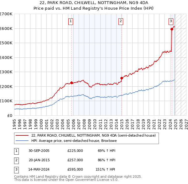 22, PARK ROAD, CHILWELL, NOTTINGHAM, NG9 4DA: Price paid vs HM Land Registry's House Price Index