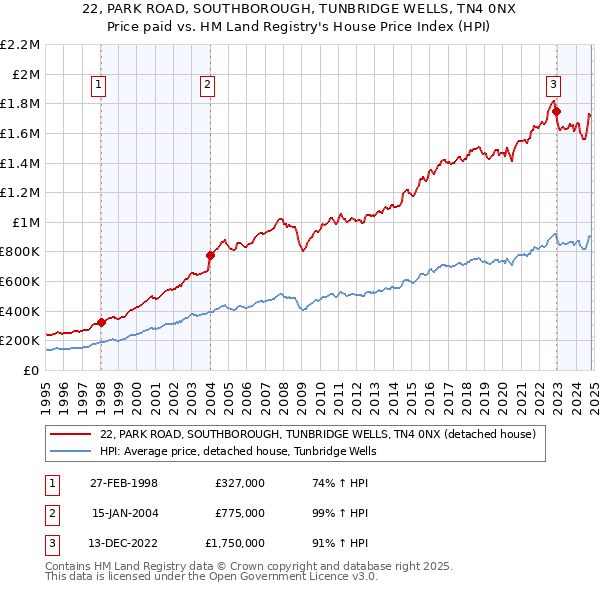 22, PARK ROAD, SOUTHBOROUGH, TUNBRIDGE WELLS, TN4 0NX: Price paid vs HM Land Registry's House Price Index