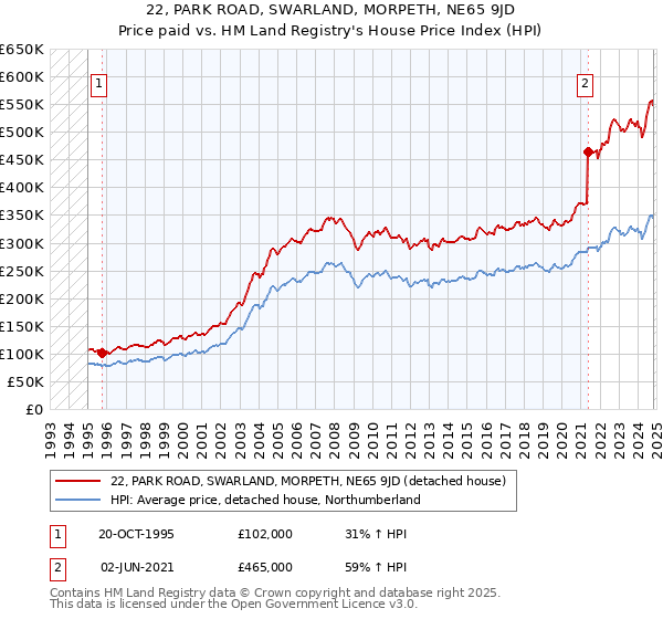 22, PARK ROAD, SWARLAND, MORPETH, NE65 9JD: Price paid vs HM Land Registry's House Price Index