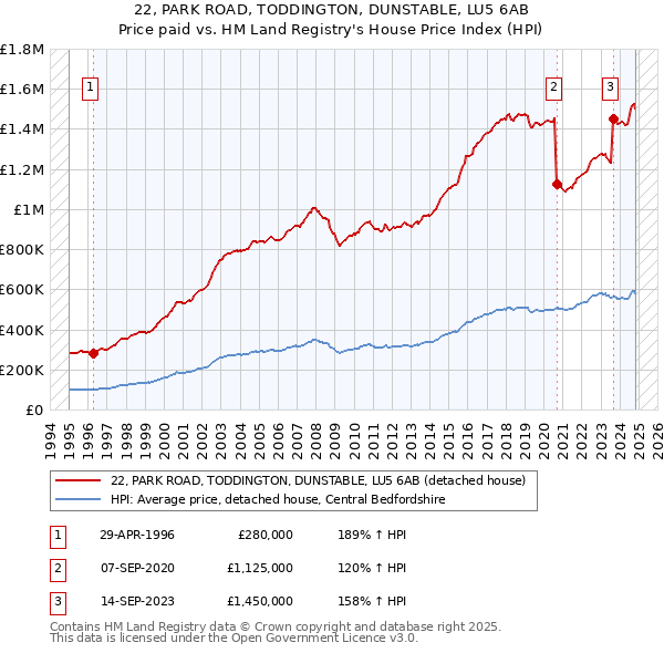 22, PARK ROAD, TODDINGTON, DUNSTABLE, LU5 6AB: Price paid vs HM Land Registry's House Price Index