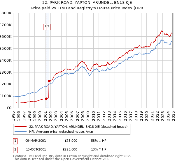 22, PARK ROAD, YAPTON, ARUNDEL, BN18 0JE: Price paid vs HM Land Registry's House Price Index