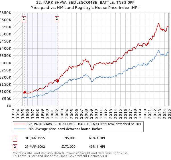 22, PARK SHAW, SEDLESCOMBE, BATTLE, TN33 0PP: Price paid vs HM Land Registry's House Price Index