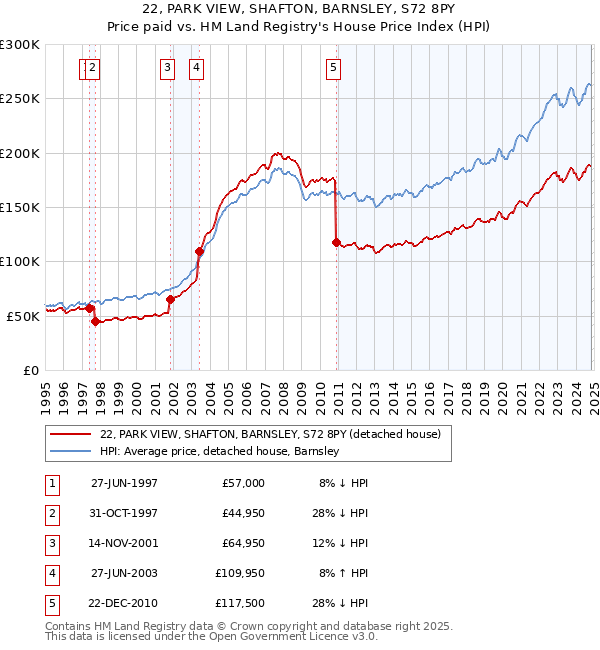 22, PARK VIEW, SHAFTON, BARNSLEY, S72 8PY: Price paid vs HM Land Registry's House Price Index