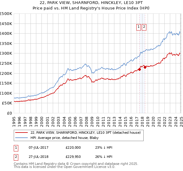 22, PARK VIEW, SHARNFORD, HINCKLEY, LE10 3PT: Price paid vs HM Land Registry's House Price Index