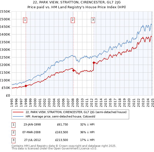 22, PARK VIEW, STRATTON, CIRENCESTER, GL7 2JG: Price paid vs HM Land Registry's House Price Index