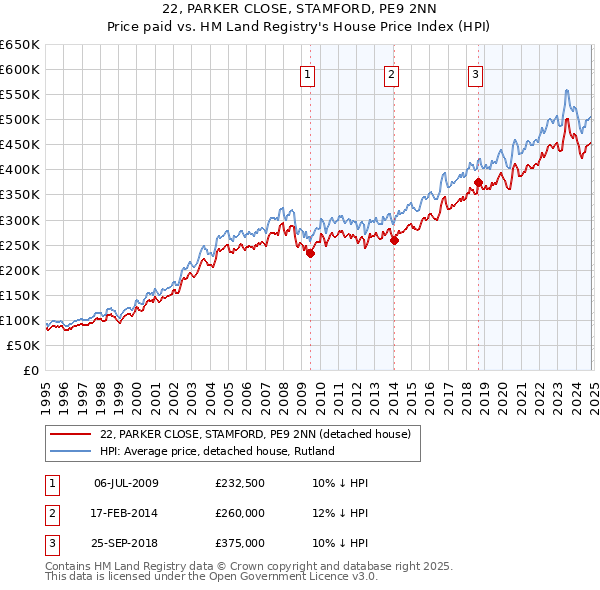 22, PARKER CLOSE, STAMFORD, PE9 2NN: Price paid vs HM Land Registry's House Price Index