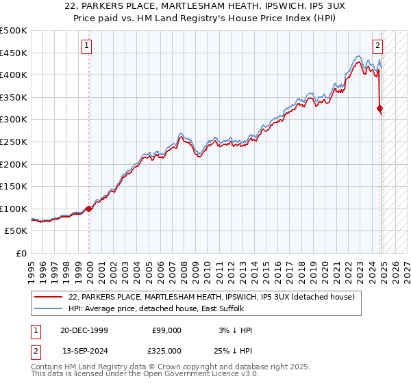 22, PARKERS PLACE, MARTLESHAM HEATH, IPSWICH, IP5 3UX: Price paid vs HM Land Registry's House Price Index